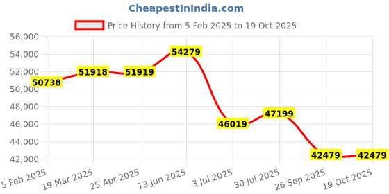 industrybuying.com RS PRO Clear Plastic Sheet 2050 mm x 1250 mm x 6 mm, 2586663 rs pro Price History Graph from 5 Feb 2025 to 19 Oct 2025