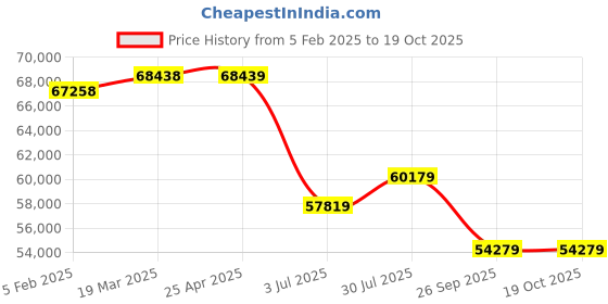 industrybuying.com RS PRO Clear Plastic Sheet 2050 mm x 1250 mm x 8 mm, 7009837 rs pro Price History Graph from 5 Feb 2025 to 19 Oct 2025