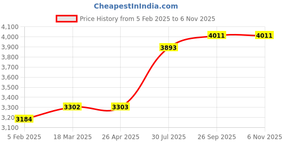 industrybuying.com RS PRO Clear Plastic Sheet 305 mm x 625 mm x 2 mm, 7698733 rs pro Price History Graph from 5 Feb 2025 to 6 Nov 2025