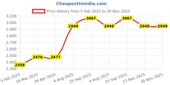 industrybuying.com RS PRO Clear Plastic Sheet 305 mm x 625 mm x 3 mm, 7698736 rs pro Price History Graph from 5 Feb 2025 to 29 Nov 2025