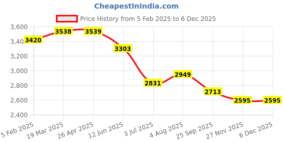 industrybuying.com RS PRO Clear Plastic Sheet 305 mm x 625 mm x 4 mm, 7698730 rs pro Price History Graph from 5 Feb 2025 to 4 Dec 2025