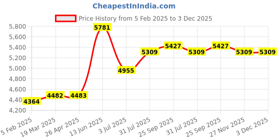 industrybuying.com RS PRO Clear Plastic Sheet 305 mm x 625 mm x 5 mm, 7698749 rs pro Price History Graph from 5 Feb 2025 to 3 Dec 2025