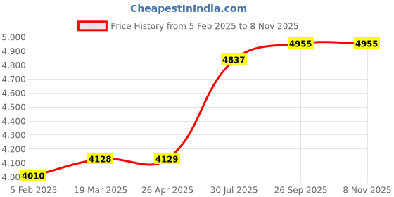 industrybuying.com RS PRO Clear Plastic Sheet 500 mm x 400 mm x 2 mm, 824496 rs pro Price History Graph from 5 Feb 2025 to 7 Nov 2025