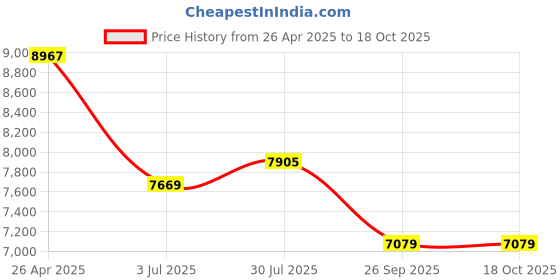 industrybuying.com RS PRO Clear Plastic Sheet 500 mm x 400 mm x 5 mm, 824525 rs pro Price History Graph from 26 Apr 2025 to 18 Oct 2025