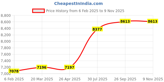 industrybuying.com RS PRO Clear Plastic Sheet 500 mm x 400 mm x 5 mm, 824676 rs pro Price History Graph from 6 Feb 2025 to 8 Nov 2025