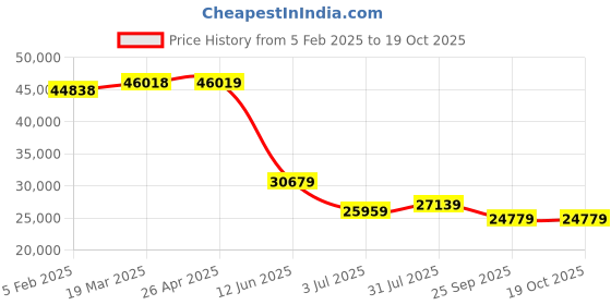 industrybuying.com RS PRO Clear Plastic Sheet 600 mm x 600 mm x 3 mm, 7481308 rs pro Price History Graph from 5 Feb 2025 to 18 Oct 2025