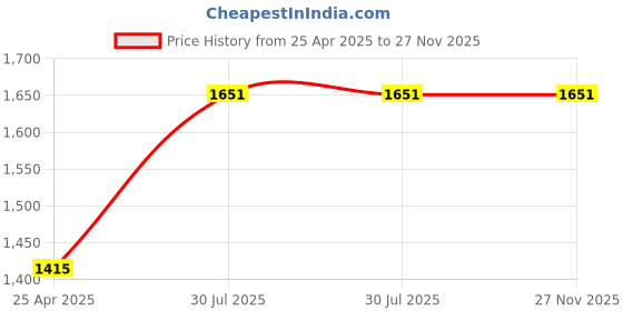 industrybuying.com RS PRO Clear Round Acrylic Tube, 1m x 12 mm OD x 8 mm ID Model No 4084018 rs pro Price History Graph from 25 Apr 2025 to 27 Nov 2025