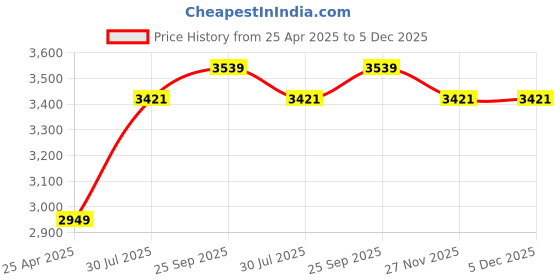 industrybuying.com RS PRO Clear Round Acrylic Tube, 1m x 25 mm OD x 19 mm ID Model No 2822284 rs pro Price History Graph from 25 Apr 2025 to 4 Dec 2025