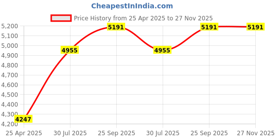 industrybuying.com RS PRO Clear Round Acrylic Tube, 1m x 32 mm OD x 26 mm ID Model No 4084002 rs pro Price History Graph from 25 Apr 2025 to 27 Nov 2025