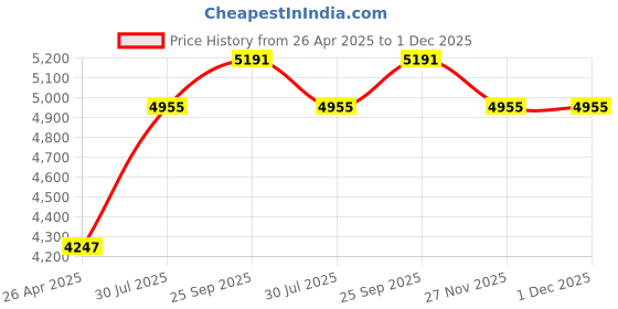 industrybuying.com RS PRO Clear Round Acrylic Tube, 1m x 6 mm OD x 3.2 mm ID Model No 2822234 (Pack of 5) rs pro Price History Graph from 26 Apr 2025 to 1 Dec 2025