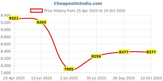 industrybuying.com RS PRO Clear Steady Effect Steady Light Element 110 V AC LED Bulb, 1902883 rs pro Price History Graph from 25 Apr 2025 to 10 Oct 2025