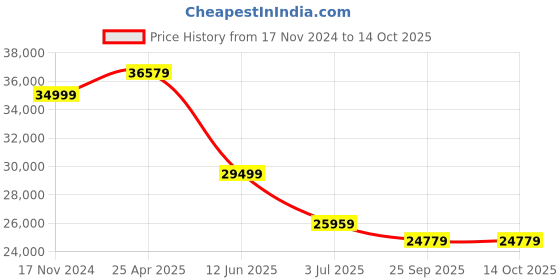 industrybuying.com RS PRO CLEGK3 Type K Thermocouple Legionella Thermometer Kit for Environmental Use, I mmersion, Surface Probe, 1 Model No 2048405 rs pro Price History Graph from 17 Nov 2024 to 13 Oct 2025