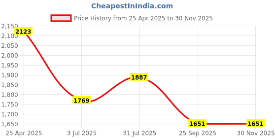 industrybuying.com RS PRO Clevis Pin for Cylinder Mounting to Fit 100 mm Bore, 1761599 rs pro Price History Graph from 25 Apr 2025 to 28 Nov 2025