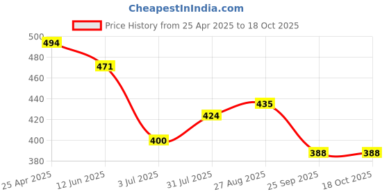 industrybuying.com RS PRO Clevis Pin for Cylinder Mounting to Fit 32 mm Bore, 1761593 rs pro Price History Graph from 25 Apr 2025 to 18 Oct 2025
