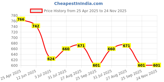 industrybuying.com RS PRO Clevis Pin for Cylinder Mounting to Fit 40 mm Bore, 1761592 rs pro Price History Graph from 25 Apr 2025 to 23 Nov 2025