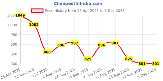 industrybuying.com RS PRO Clevis Pin for Cylinder Mounting to Fit 63 mm Bore, 1761579 rs pro Price History Graph from 25 Apr 2025 to 5 Dec 2025