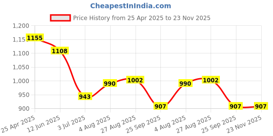 industrybuying.com RS PRO Clevis Pin for Cylinder Mounting to Fit 80 mm Bore, 1761589 rs pro Price History Graph from 25 Apr 2025 to 22 Nov 2025