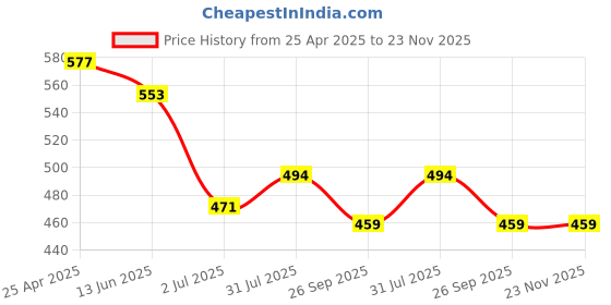 industrybuying.com RS PRO Clevis Rod Cylinder to Fit with 12 mm Bore Size, 1761617 rs pro Price History Graph from 25 Apr 2025 to 23 Nov 2025