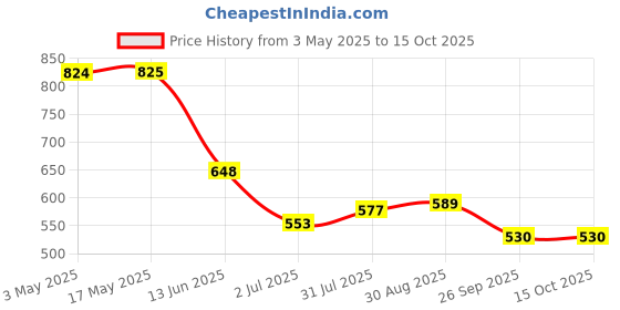 industrybuying.com RS PRO Clevis Rod Cylinder to Fit with 25 mm Bore Size, 1761615 rs pro Price History Graph from 3 May 2025 to 14 Oct 2025