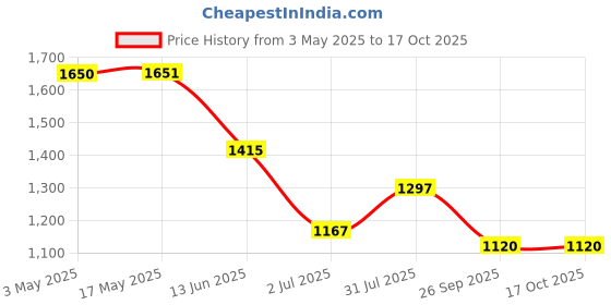 industrybuying.com RS PRO Clevis Rod Cylinder to Fit with 40 mm Bore Size, 1761614 rs pro Price History Graph from 3 May 2025 to 16 Oct 2025