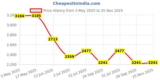 industrybuying.com RS PRO Clevis Rod Cylinder to Fit with 50 mm Bore Size, 1761613 rs pro Price History Graph from 3 May 2025 to 24 Nov 2025