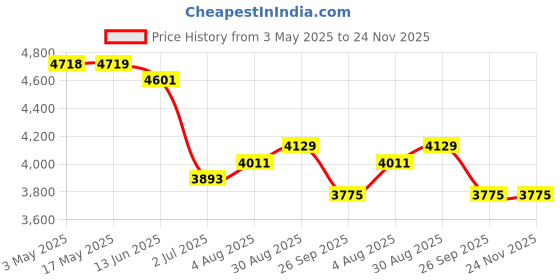 industrybuying.com RS PRO Clevis Rod Cylinder to Fit with 80 mm Bore Size, 1761612 rs pro Price History Graph from 3 May 2025 to 24 Nov 2025