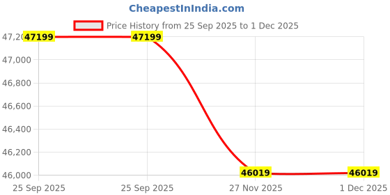 industrybuying.com RS PRO Click Torque Wrench 60-300 Nm 1/2 inch Square Drive, Black rs pro Price History Graph from 25 Sep 2025 to 1 Dec 2025