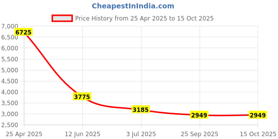 industrybuying.com RS PRO Clip On Cable Marker Multi Color Pre-Printed 0, 1, 2, 3, 4, 5, 6, 7, 8, 9, 2436409 (Bag of 540 Piece) rs pro Price History Graph from 25 Apr 2025 to 14 Oct 2025