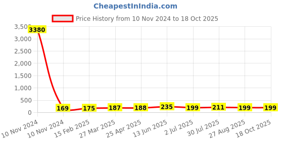 industrybuying.com RS PRO Clip Type Round Lamp Light Clamp for Compact Fluorescent Lamps 4 mm Hole Diameter, 7777794 rs pro Price History Graph from 10 Nov 2024 to 18 Oct 2025