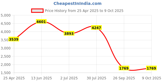 industrybuying.com RS PRO Closed End Splice Connector, Clear, Insulated, Tin 0.5-1.5 mm² Model No 534907 (Bag of 100) rs pro Price History Graph from 25 Apr 2025 to 9 Oct 2025