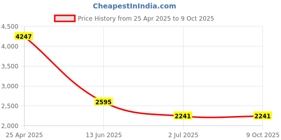 industrybuying.com RS PRO Closed End Splice Connector, Clear, Insulated, Tin 1-2.6 mm² Model No 2050710 (Bag of 100) rs pro Price History Graph from 25 Apr 2025 to 9 Oct 2025