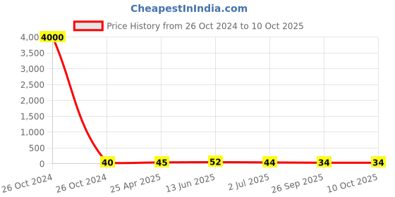 industrybuying.com RS PRO Closed End Splice Connector, Clear, Insulated, Tin 2.5 - 6 mm² Model No 534913 rs pro Price History Graph from 26 Oct 2024 to 10 Oct 2025