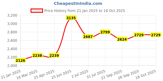 industrybuying.com RS PRO Cloth Tape, 50m x 50 mm, Red, Gloss Finish Model No 1467418 rs pro Price History Graph from 21 Jan 2025 to 17 Oct 2025