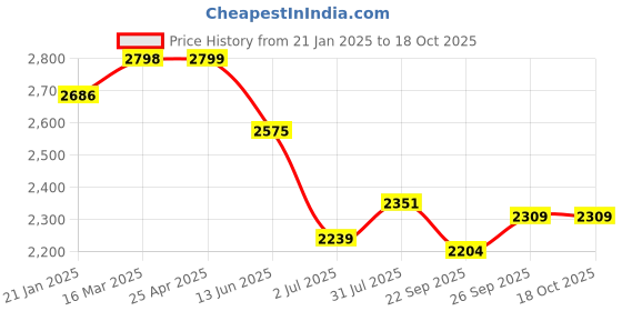 industrybuying.com RS PRO Cloth Tape, 50m x 50 mm, Silver, Gloss Finish Model No 1467416 rs pro Price History Graph from 21 Jan 2025 to 18 Oct 2025