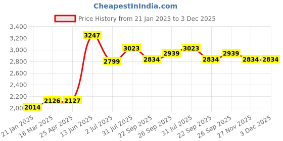 industrybuying.com RS PRO Cloth Tape, 50m x 50 mm, Yellow, Gloss Finish Model No 1467415 rs pro Price History Graph from 21 Jan 2025 to 2 Dec 2025