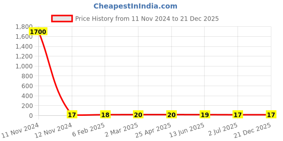 industrybuying.com RS PRO Coach Bolt 10/24 x 1 1/4 inch 2456690 rs pro Price History Graph from 11 Nov 2024 to 20 Dec 2025