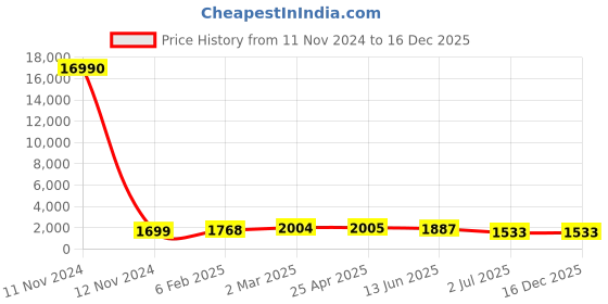 industrybuying.com RS PRO Coach Bolt 3/4-10 x 10 inch 2456682 rs pro Price History Graph from 11 Nov 2024 to 15 Dec 2025