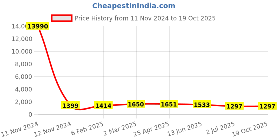 industrybuying.com RS PRO Coach Bolt 3/4-10 x 5 1/2 inch 2456670 rs pro Price History Graph from 11 Nov 2024 to 17 Oct 2025