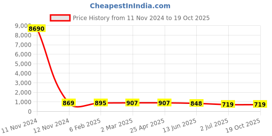 industrybuying.com RS PRO Coach Bolt 3/4-10 x 5 inch 2456668 rs pro Price History Graph from 11 Nov 2024 to 17 Oct 2025