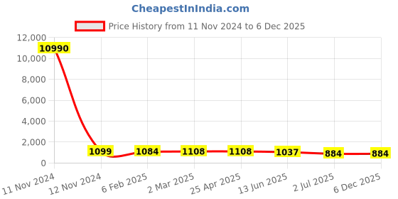 industrybuying.com RS PRO Coach Bolt 3/4-10 x 6 1/2 inch 2456673 rs pro Price History Graph from 11 Nov 2024 to 5 Dec 2025