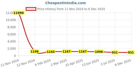 industrybuying.com RS PRO Coach Bolt 3/4-10 x 7 inch 2456674 rs pro Price History Graph from 11 Nov 2024 to 5 Dec 2025