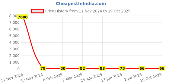 industrybuying.com RS PRO Coach Bolt 3/8 x 1 1/2 inch 2456507 rs pro Price History Graph from 11 Nov 2024 to 17 Oct 2025