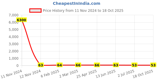 industrybuying.com RS PRO Coach Bolt 3/8 x 1 1/4 inch 2456503 rs pro Price History Graph from 11 Nov 2024 to 18 Oct 2025