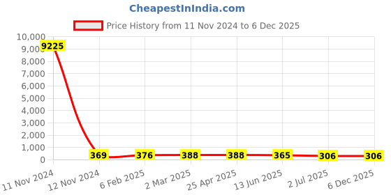 industrybuying.com RS PRO Coach Bolt 3/8 x 10 inch 2456545 rs pro Price History Graph from 11 Nov 2024 to 5 Dec 2025