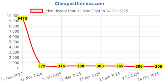 industrybuying.com RS PRO Coach Bolt 3/8 x 10 inch 2456546 rs pro Price History Graph from 11 Nov 2024 to 13 Oct 2025