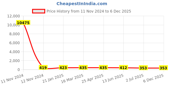 industrybuying.com RS PRO Coach Bolt 3/8 x 12 inch 2456549 rs pro Price History Graph from 11 Nov 2024 to 5 Dec 2025