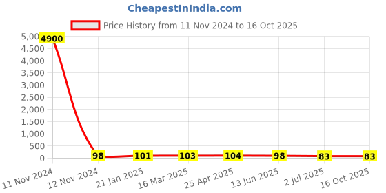 industrybuying.com RS PRO Coach Bolt 3/8 x 2 1/2 inch 2456513 rs pro Price History Graph from 11 Nov 2024 to 16 Oct 2025