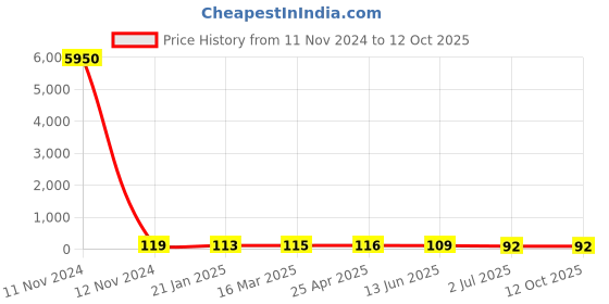 industrybuying.com RS PRO Coach Bolt 3/8 x 2 1/2 inch 2456514 rs pro Price History Graph from 11 Nov 2024 to 12 Oct 2025