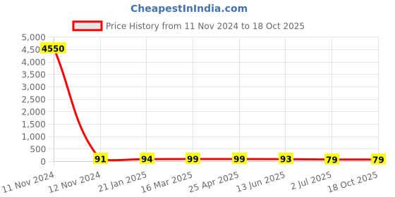 industrybuying.com RS PRO Coach Bolt 3/8 x 2 inch 2456509 rs pro Price History Graph from 11 Nov 2024 to 17 Oct 2025