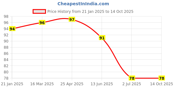 industrybuying.com RS PRO Coach Bolt 3/8 x 2 inch 2456510 rs pro Price History Graph from 21 Jan 2025 to 14 Oct 2025